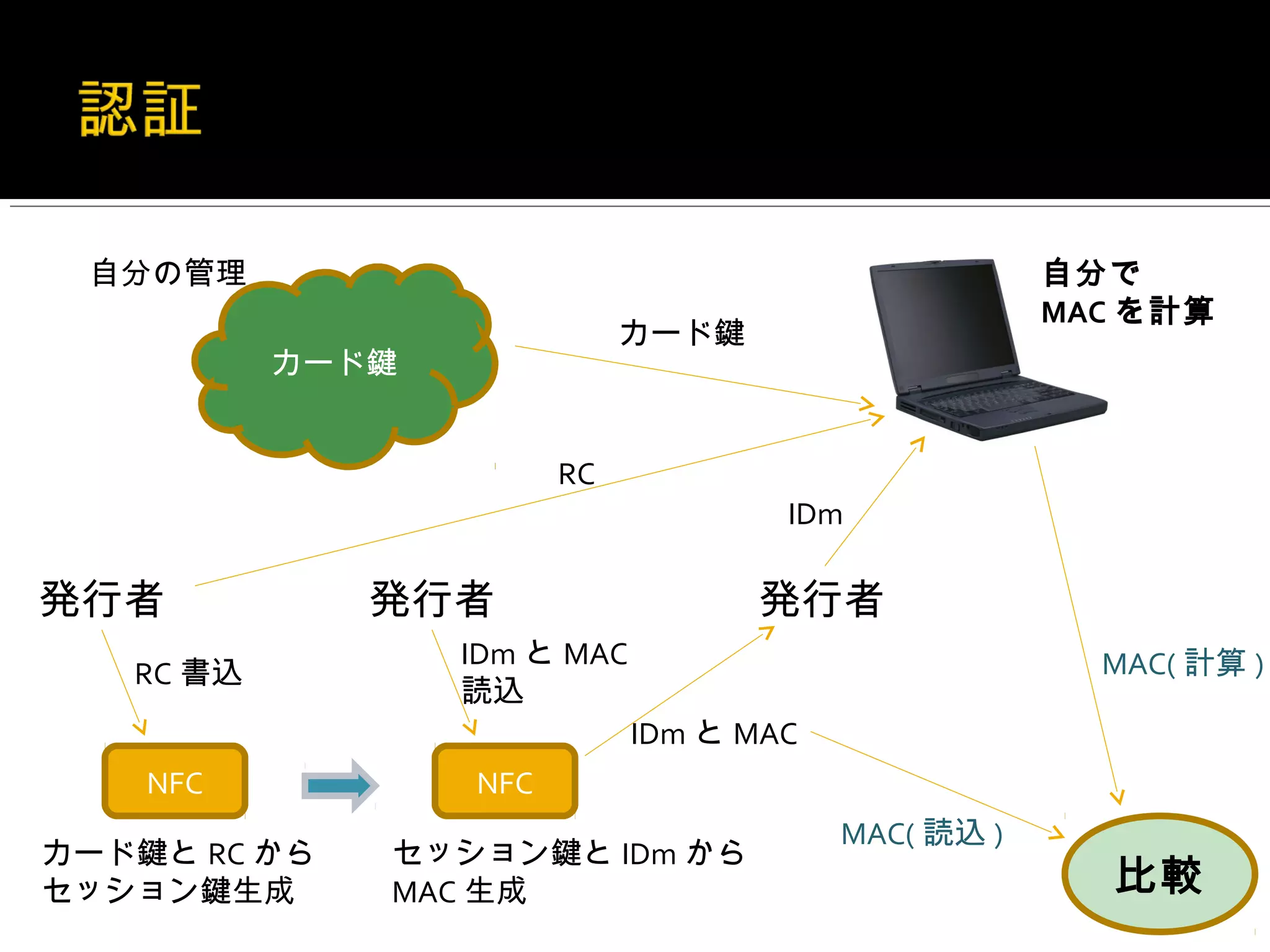 自分の管理                                                自分で
                                                      MAC を計算
                             カード鍵
           カード鍵


                        RC
                                      IDm

発行者           発行者                   発行者
                  IDm と MAC                             MAC( 計算 )
   RC 書込
                  読込
                              IDm と MAC
    NFC           NFC
                                          MAC( 読込 )
カード鍵と RC から   セッション鍵と IDm から
セッション鍵生成      MAC 生成                                    比較
 