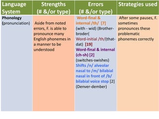 Language             Strengths                 Errors    Strategies used
System             (# &/or type)           (# &/or type)
Phonology                                  Word-final &              After some pauses, F.
(pronunciation)   Aside from noted        internal /th/ [7]         sometimes
                  errors, F. is able to   (with - wid) (Brother-    pronounces these
                  pronounce many          broder(                   problematic
                  English phonemes in     Word-initial /th/(that-   phonemes correctly
                  a manner to be          dat) [19]
                  understood              Word-final & internal
                                          (ch-sh) [2]
                                          (switches-swishes)
                                          Shifts /n/ alveolar
                                          nasal to /m/ bilabial
                                          nasal in front of /b/
                                          bilabial voice stop [2]
                                          (Denver-dember)
 