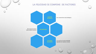 VALOR DE
REFERENCIA
Son características tipo biológicas
CIRCUNSTACIAS
Son la que se vive en
determinado momento
ACTIVIDAD
DELIVERADA
Las causas de nuestra felicidad
dependen de nosotros mismos
 