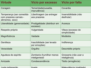 Virtude Vício por excesso Vício por falta
Coragem Temeridade(ousadia,
imprudência)
Covardia
Temperança (ser comedido
com prazeres carnais -
alimentos, sexo)
Libertinagem (se entregar
aos prazeres
Insensibilidade (não
desfrutar)
Liberalidade (generosidade) Prodigalidade (distribuir em
excesso)
Avareza
Respeito próprio Vulgaridade Vileza (excesso de
simplicidade)
Magnificência Vaidade Modéstia
Gentileza Irascibilidade (ser levado
por emoções)
Indiferença
Veracidade Orgulho Descrédito próprio
Agudeza de espírito Zombaria (humilhar menos
inteligentes0
Grosseria (não usar a
inteligência)
Amizade Condescendência Tédio (arrogância)
 