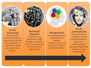 Era do
Artesanato
Na produção
artesanal, todas as
etapas de produção
são realizadas na
maioria das vezes
por uma única
pessoa .
Revolução
Industrial
O operário era
explorado sendo
forçado a trabalhar
até 15 horas por dia
em troca de um
salário baixo.
Reengenharia
As pessoas passam
a trabalhar em
equipes
multifuncionais. O
processo se torna
mais burocrático.
Era do
conhecimento
Necessidade de
modificar a visão
empreendedora e
priorizar a
valorização do
principal capital das
empresas: seus
funcionários.
 
