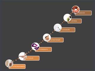 AUTOCONHECIMENTO
AUTOVALOR
AUTORRESPEITO
AUTOSATISFAÇÃO
AUTOGESTÃO
INTEIREZA
DIGNIDADE
 