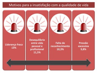Liderança fraca
13%
Desequilíbrio
entre vida
pessoal e
profissional
11,5%
Falta de
reconhecimento
10,3%
Pressão
excessiva
9,8%
Motivos para a insatisfação com a qualidade de vida
 