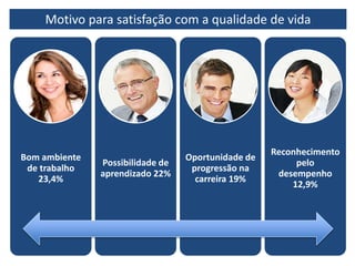 Bom ambiente
de trabalho
23,4%
Possibilidade de
aprendizado 22%
Oportunidade de
progressão na
carreira 19%
Reconhecimento
pelo
desempenho
12,9%
Motivo para satisfação com a qualidade de vida
 
