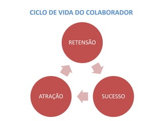 RETENSÃO
SUCESSOATRAÇÃO
CICLO DE VIDA DO COLABORADOR
 