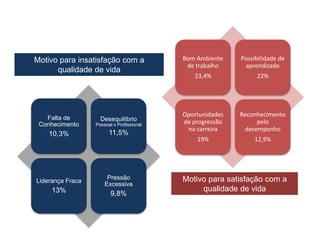 Motivo para insatisfação com a
qualidade de vida
Falta de
Conhecimento
10,3%
Desequilíbrio
Pessoal x Profissional
11,5%
Liderança Fraca
13%
Pressão
Excessiva
9,8%
Bom Ambiente
de trabalho
23,4%
Possibilidade de
aprendizado
22%
Oportunidades
de progressão
na carreira
19%
Reconhecimento
pelo
desempenho
12,9%
Motivo para satisfação com a
qualidade de vida
 