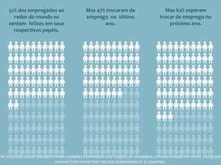 52% dos empregados ao
redor do mundo se
sentem felizes em seus
respectivos papéis.
Mas 47% trocaram de
emprego no último
ano.
Mas 63% esperam
trocar de emprego no
próximo ano.
The 2013 Kelly Global Workforce Index compiles information and insights on workplace cultures around the world. Using data
sourced from more than 120,000 respondents in 31 countries.
 