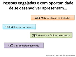 Pessoas engajadas e com oportunidade
de se desenvolver apresentam...
16% Melhor performance
Fonte: Harvard Business Review Janeiro de 2012
46% Mais satisfação no trabalho
75% Menos nos índices de estresse
32% Mais comprometimento
 