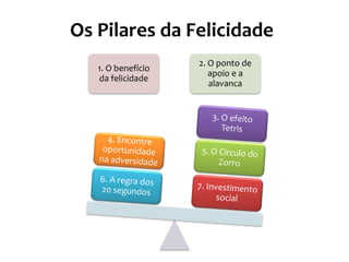 Os Pilares da Felicidade
1. O benefício
da felicidade
2. O ponto de
apoio e a
alavanca
 