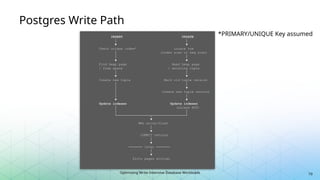 Optimizing Write-Intensive Database Workloads
Postgres Write Path
*PRIMARY/UNIQUE Key assumed
10
INSERT UPDATE
│ │
▼ ▼
Check unique index* Locate row
│ (index scan or seq scan)
│ │
▼ ▼
Find heap page Read heap page
/ free space / existing tuple
│ │
▼ ▼
Create new tuple Mark old tuple version
│ │
│ ▼
│ Create new tuple version
│ │
▼ ▼
Update indexes Update indexes
│ (unless HOT)
│ │
└─────────────────┬─────────────────┘
▼
WAL write/flush
│
▼
COMMIT returns
│
▼
─────── later ───────
│
▼
Dirty pages written
 