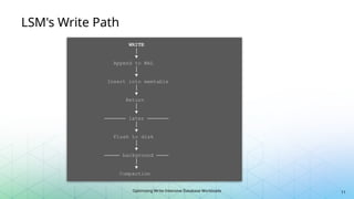 Optimizing Write-Intensive Database Workloads
LSM's Write Path
11
WRITE
│
▼
Append to WAL
│
▼
Insert into memtable
│
▼
Return
│
▼
─────── later ───────
│
▼
Flush to disk
│
▼
───── background ────
│
▼
Compaction
 