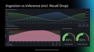 Optimizing Write-Intensive Database Workloads
Ingestion vs Inference (incl. Recall Drop)
20
 