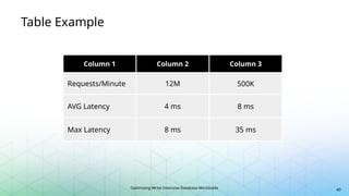 Optimizing Write-Intensive Database Workloads
Table Example
Column 1 Column 2 Column 3
Requests/Minute 12M 500K
AVG Latency 4 ms 8 ms
Max Latency 8 ms 35 ms
40
 