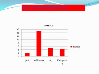 Que tipos de música


                    musica
16
14
12
10
 8
 6                                        musica
 4
 2
 0
      pot   vallenato   rap   Categoría
                                  4
 