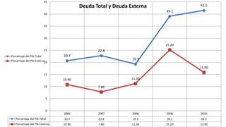 45
                                        Deuda Total y Deuda Externa           41.5
                                                                      39.1
                         40


                         35


                         30

                                                                      25.20
                         25                    22.8
Porcentaje del Pib Total        20.7
Porcentaje del Pib Externa
                                                             19.3
                          20
                                                                              15.90
                         15
                                10.90                       11.30

                         10                    7.80


                          5


                          0
                                2006           2007          2008     2009    2010
   Porcentaje del Pib Total     20.7           22.8          19.3     39.1    41.5
   Porcentaje del Pib Externa   10.90          7.80          11.30    25.20   15.90
 