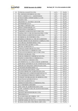10
11
12
13
14
15
16
17
18
19
20
21
22
23
24
25
26
27
28
29
30
31
32
33
34
35
36
37
38
39
40
41
42
43
44
45
46
47
48
49
50
51
52
53
54
55
56
57

VINICOLA GALIOTTO LTDA
SC JOHNSON DISTRIBUICAO LTDA
NOVA AMERICA S/A – AGROENERGIA
UNIAO FABRIL EXPORTADORA S.A UFE
RAZZO LTDA
REZENDE S.A. ALCOOL E ACUCAR
HYPERMARCAS S.A
QUIMICA AMPARO LTDA
KRAFT FOODS BRASIL S/A
INDUSTRIAS ANHEMBI S.A.
ABERDEN ALIMENTOS IND.E COM.LTDA
SAPEKA IND. E COM. DE FRALDAS DESC. LTDA
INDUSTRIAS ALIMENTICIAS LIANE LTDA
COMERCIAL DE FOSFOROS LTDA
PARMALAT BRASIL S.A. IND. DE ALIMENTOS
FLORA PRODUTOS DE HIGIENE E LIMPEZA LTDA
VIA BRASIL DISTRIBUIDORA LTDA
JRS INDUSTRIA QUIMICA LTDA
BUNGE ALIMENTOS S.A.
ANGELO AURICCHIO & CIA LTDA
ASA INDUSTRIA E COMERCIO LTDA
COLGATE-PALMOLIVE IND. E COM. LTDA
PEPSICO DO BRASIL LTDA
ARCOS COMERCIO E IMPORTACAO LTDA
DAFRUTA INDUSTRIA E COMERCIO S.A.
VITI-VINICOLA CERESER LTDA
NUTRIMENTAL S/A. IND.E COM.DE ALIMENTOS
ORCHIDAE DISTRIBUICAO DE COSMETICOS LTDA
MINAPLAST MAQ.IND.E ARTEF.PLAST.LTDA
UNILIDER DISTRIBUIDORA S.A
DUAS RODAS INDUSTRIAL LTDA
ELSON'S PRODUTOS ALIMENTICIOS LTDA
COMPANHIA DE ALIMENTOS IBITURUNA S/A
JCJ4 DISTRIB.DE PROD.DE LIMPEZA LTDA
COMARY IND BRASILEIRA DE BEBIDAS LTDA
SAO PAULO ALPARGATAS S.A.
DUCOCO ALIMENTOS S/A
MISSIATO INDUSTRIA E COMERCIO LTDA
S.A. FOSFOROS GABOARDI
IND. COM. DE ALIMENTOS GURY LTDA
COOP. AGROPECUARIA DE JACINTO MACHADO
HENKEL LTDA
RECKITT BENCKISER BRASIL LTDA
BRASFRIGO S.A.
CIA INDUSTRIA DE VIDROS – CIV
MAXUL ALIMENTOS LTDA
IMPORTADORA DE FRUTAS LA VIOLETERA LTDA
CANAL FACIL IND. COM. PROD. LIMP. LTDA

1,61%
1,52%
1,48%
1,31%
1,30%
1,29%
1,23%
1,19%
1,17%
1,16%
1,14%
1,12%
1,01%
1,00%
0,99%
0,92%
0,92%
0,89%
0,88%
0,87%
0,84%
0,83%
0,80%
0,80%
0,79%
0,78%
0,77%
0,69%
0,67%
0,62%
0,58%
0,57%
0,56%
0,55%
0,53%
0,53%
0,51%
0,49%
0,49%
0,47%
0,47%
0,46%
0,45%
0,44%
0,44%
0,42%
0,41%
0,40%

39,46%
40,98%
42,46%
43,77%
45,07%
46,36%
47,60%
48,79%
49,95%
51,11%
52,26%
53,38%
54,39%
55,39%
56,38%
57,30%
58,22%
59,11%
60,00%
60,87%
61,71%
62,55%
63,35%
64,15%
64,94%
65,72%
66,49%
67,18%
67,85%
68,47%
69,05%
69,62%
70,18%
70,73%
71,26%
71,79%
72,30%
72,79%
73,27%
73,75%
74,22%
74,68%
75,12%
75,56%
76,00%
76,41%
76,82%
77,22%

8

 