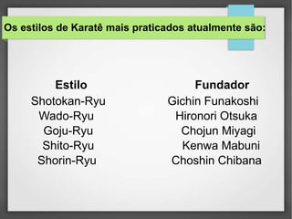 Os estilos de Karatê mais praticados atualmente são:
Estilo Fundador
Shotokan-Ryu Gichin Funakoshi
Wado-Ryu Hironori Otsuka
Goju-Ryu Chojun Miyagi
Shito-Ryu Kenwa Mabuni
Shorin-Ryu Choshin Chibana
 