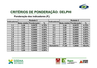 CRITÉRIOS DE PONDERAÇÃO: DELPHI
          Ponderação dos indicadores (Pi)
                         Rodada 2                                  Rodada 2
Indicadores                                   Indicadores
              Nota média Ponderação     %               Nota média Ponderação   %
    1.1          3,38      0,0476     4,76%      3.1       3,34      0,0470   4,70%
    1.2          3,39      0,0477     4,77%      3.2       3,02      0,0425   4,25%
    1.3          3,33      0,0469     4,69%      3.3       3,51      0,0494   4,94%
    1.4          3,29      0,0464     4,64%      4.1       3,43      0,0483   4,83%
    1.5          3,23      0,0455     4,55%      4.2       3,56      0,0502   5,02%
    1.6          3,23      0,0455     4,55%      4.3       3,44      0,0484   4,84%
    2.1          3,26      0,0459     4,59%      5.1       3,55      0,0500   5,00%
    2.2          3,61      0,0509     5,09%      5.2       3,41      0,0480   4,80%
    2.3          3,60      0,0507     5,07%      5.3       3,34      0,0470   4,70%
    2.4          3,30      0,0465     4,65%   Somatório    71,00     1,0000   100,0%
    2.5          3,51      0,0495     4,95%
    2.6          3,26      0,0459     4,59%
 