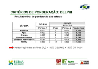 CRITÉRIOS DE PONDERAÇÃO: DELPHI
 Resultado final de ponderação das esferas

                                              CIMENTO
                         DELPHI
       ESFERA                                B-01-05-8
                         Ponder. 1   Peso    Ponder. 2 Ponder. final
       Materiais           0,100       3       0,125       0,225
         Água              0,120       1       0,042       0,162
       Energia             0,085       3       0,125       0,210
   Resíduos Sólidos        0,108       2       0,083       0,191
 Emissões Atmosféricas     0,087       3       0,125       0,212
        TOTAL              0,500      12       0,500       1,000


 Ponderação das esferas (PE) = (50% DELPHI) + (50% DN 74/04)
 