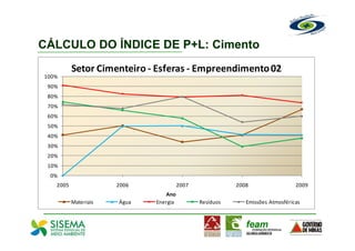 CÁLCULO DO ÍNDICE DE P+L: Cimento
          Setor Cimenteiro - Esferas - Empreendimento 02
100%
 90%
 80%
 70%
 60%
 50%
 40%
 30%
 20%
 10%
 0%
   2005               2006             2007              2008                  2009
                                Ano
          Materiais   Água   Energia          Resíduos      Emissões Atmosféricas
 