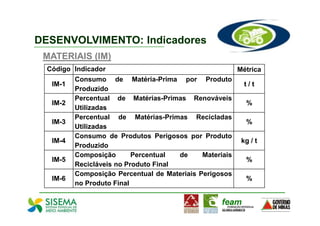 DESENVOLVIMENTO: Indicadores
 MATERIAIS (IM)
  Código Indicador                                        Métrica
          Consumo de Matéria-Prima por Produto
   IM-1                                                     t/t
          Produzido
          Percentual de Matérias-Primas Renováveis
   IM-2                                                     %
          Utilizadas
          Percentual de Matérias-Primas Recicladas
   IM-3                                                     %
          Utilizadas
          Consumo de Produtos Perigosos por Produto
   IM-4                                                    kg / t
          Produzido
          Composição       Percentual  de     Materiais
   IM-5                                                     %
          Recicláveis no Produto Final
          Composição Percentual de Materiais Perigosos
   IM-6                                                     %
          no Produto Final
 
