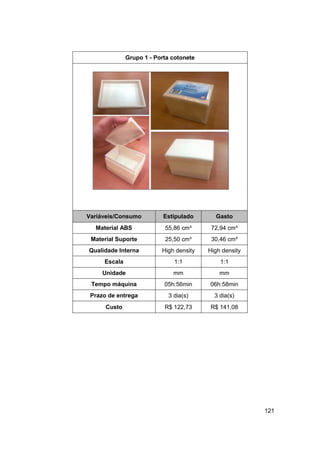 121 
Grupo 1 - Porta cotonete 
Variáveis/Consumo Estipulado Gasto 
Material ABS 
55,86 cm³ 
72,94 cm³ 
Material Suporte 
25,50 cm³ 
30,46 cm³ 
Qualidade Interna 
High density 
High density 
Escala 
1:1 
1:1 
Unidade 
mm 
mm 
Tempo máquina 
05h:56min 
06h:58min 
Prazo de entrega 
3 dia(s) 
3 dia(s) 
Custo 
R$ 122,73 
R$ 141,08 
 