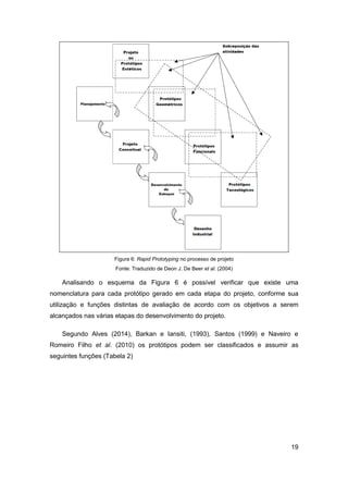 19 
Figura 6: Rapid Prototyping no processo de projeto 
Fonte: Traduzido de Deon J. De Beer et al. (2004) 
Analisando o esquema da Figura 6 é possível verificar que existe uma nomenclatura para cada protótipo gerado em cada etapa do projeto, conforme sua utilização e funções distintas de avaliação de acordo com os objetivos a serem alcançados nas várias etapas do desenvolvimento do projeto. 
Segundo Alves (2014), Barkan e Iansiti, (1993), Santos (1999) e Naveiro e Romeiro Filho et al. (2010) os protótipos podem ser classificados e assumir as seguintes funções (Tabela 2) 
 