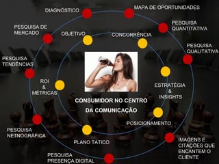 CONSUMIDOR NO CENTRO
DA COMUNICAÇÃO
ESTRATÉGIA
&
INSIGHTS
PLANO TÁTICO
ROI
&
MÉTRICAS
PESQUISA DE
MERCADO
PESQUISA
NETNOGRÁFICA
OBJETIVO
PESQUISA
PRESENÇA DIGITAL
PESQUISA
QUALITATIVA
PESQUISA
QUANTITATIVA
DIAGNÓSTICO
POSICIONAMENTO
CONCORRÊNCIA
PESQUISA
TENDÊNCIAS
IMAGENS E
CITAÇÕES QUE
ENCANTEM O
CLIENTE
MAPA DE OPORTUNIDADES
 