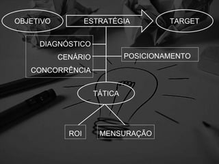 TARGETOBJETIVO ESTRATÉGIA
TÁTICA
DIAGNÓSTICO
CENÁRIO
CONCORRÊNCIA
POSICIONAMENTO
MENSURAÇÃOROI
 
