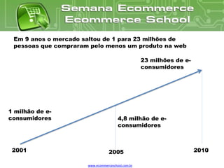 Em 9 anos o mercado saltou de 1 para 23 milhões de
 pessoas que compraram pelo menos um produto na web

                                                   23 milhões de e-
                                                   consumidores




1 milhão de e-
consumidores                           4,8 milhão de e-
                                       consumidores



 2001                             2005                                2010

                      www.ecommerceschool.com.br
 