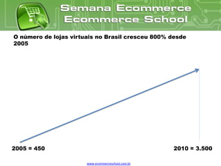 O número de lojas virtuais no Brasil cresceu 800% desde
2005




2005 = 450                                          2010 = 3.500

                       www.ecommerceschool.com.br
 