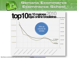 75% do
                                                                     volume de
                                                                      vendas



                                                                                        U. Visitors


                                                                                         P.Views




http://www.e-commercebrasil.org/numeros/top10-maiores-lojas-online/
                                                           www.ecommerceschool.com.br
 