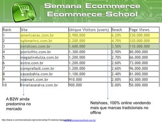A B2W ainda
    predomina no                                                                Netshoes, 100% online vendendo
    mercado                                                                     mais que marcas tradicionais no
                                                                                offline
http://www.e-commercebrasil.org/numeros/top10-maiores-lojas-online/
                                                           www.ecommerceschool.com.br
 