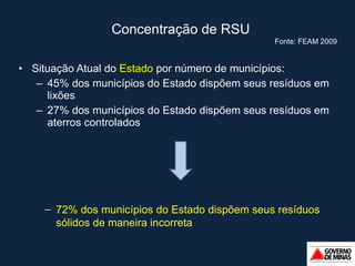 Situação Atual do  Estado  por número de municípios:  45% dos municípios do Estado dispõem seus resíduos em lixões 27% dos municípios do Estado dispõem seus resíduos em aterros controlados 72% dos municípios do Estado dispõem seus resíduos sólidos de maneira incorreta Concentração de RSU Fonte: FEAM 2009 
