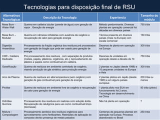 Tecnologias para disposição final de RSU  Alternativas Tecnológicas Descrição da Tecnologia Experiencia  Tamanho do módulo Mass Burn - Water Wall Queima em caldeira tubular (parede de água) com geração de vapor . Geração de energia Método predominante. Diversas plantas em operação comercial há décadas em diversos países 750 t/dia Mass Burn – Modular Queima em câmaras refratárias com ausência de oxigênio e recuperação de calor para geração energia Técnica presente em diversos países (mais na Europa) com escala comercial 150 t/dia Digestão Anaeróbica Processamento da fração orgânica dos resíduos pré processados com geração de biogás que pode ser usado para geração de energia Dezenas de planta em operação na Europa 300 t/dia CDR - Caldeira Dedicada Pré processamento dos resíduos , com separação de produtos (metais, papéis, plásticos, orgânicos, etc.). Aproveitamento de plástico e papéis como combustível em caldeira. Dezenas de unidades em operação desde a década de 70 750 t/dia  Gaseificação Queima de resíduos em ambiente controlado de oxigênio, visando produção de gás sintético para produção energia 2 plantas no Japão (desde 1998) e 10 pequenas unidades na Europa e Ásia 300 t/dia Arco de Plasma Queima de resíduos em alta temperatura (sem oxigênio) com geração de gás combustível para geração de energia 2 plantas pilotos em Japão (desde 1999) e em alguns países europeus 200 t/dia ou menos Pirolise Queima de resíduos em ambiente livre de oxigênio e recuperação de calor para geração de energia 1 planta piloto nos EUA em funcionamento há 2 anos. Tecnologia em desenvolvimento na China 50 t/dia (piloto) Hidrólise Química Processamento dos resíduos em reatores com solução ácida. Recuperação de celulignina para uso como combustível limpo (biomassa) Não há planta em operação ? Mistura - Compostagem Processamento aeróbico dos resíduos orgânicos para aproveitamento como fertilizantes. Restrições de aplicação do composto devido presença de metais pesados Centenas de pequenas plantas em operação na Europa. Processo abandonado no Brasil 250 t/dia 