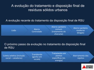 A evolução do tratamento e disposição final de resíduos sólidos urbanos A evolução recente do tratamento da disposição final de RSU O próximo passo da evolução no tratamento da disposição final de RSU 