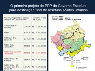 O primeiro projeto de PPP do Governo Estadual para destinação final de resíduos sólidos urbanos Projeção para geração de resíduos sólidos em 2011 (toneladas/dia) Custo total ao mês (R$ 60,00/t) Município de Belo Horizonte 2.502,98 R$  4.505.364,00  RMBH 5.048,37 R$  9.087.066,00  RMBH (sem BH) – Cenário 01 2.545,38 R$  4.581.684,00  RMBH + Colar Metropolitano  5.565,89  R$  10.018.602,00  RMBH + Colar (sem BH) – Cenário 02 3.062,90  R$  5.513.220,00  RMBH + Colar + 15 municípios 5.597,74  R$  10.075.932,00  RMBH + Colar + 15 municípios (sem BH) – Cenário 03 3.094,75  R$  5.570.550,00  
