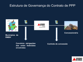 Estrutura de Governança do Contrato de PPP Convênio: obrigações dos entes federados envolvidos Contrato de concessão Municípios da RMBH Concessionária 