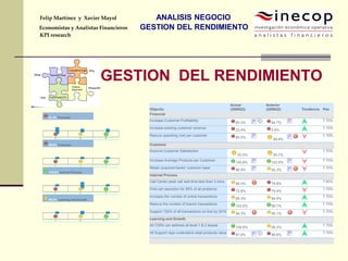 GESTION DEL RENDIMIENTO
Objectiu
Actual
(2006Q3)
Anterior
(2006Q2) Tendència Pes
Financial
Increase Customer Profitability
65.3% 64.7%
7.70%
Increase existing customer revenue
23.4% 5.9%
7.70%
Reduce operating cost per customer
65.5%
89.8%
7.70%
Customer
Improve Customer Satisfaction
50.5% 54.7%
7.70%
Increase Average Products per Customer
100.8% 102.6%
7.70%
Retain acquired banks' customer base
86.9% 92.3%
7.70%
Internal Process
Call Center peak call wait time less than 3 mins.
86.4% 79.8%
7.60%
First call resolution for 95% of all problems
72.8% 75.4%
7.70%
Increase the number of online transactions
85.3% 84.9%
7.70%
Reduce the number of branch transactions
102.6% 98.7%
7.70%
Support 100% of all transactions on-line by 2010
94.3% 95.1%
7.70%
Learning and Growth
All CSRs can address all level 1 & 2 issues
108.8% 95.2%
7.70%
All Support reps understand retail products value
87.6% 86.8%
7.70%
51.4% Financial
3 0 0
59.6% Customer
1 1 1
110.3% Internal Process
1 3 1
98.2% Learning and Growth
1 0 1
Business Value
Competitive Edge
Political
Alignment
Tech/Product Fit
What
Why
Where/Wh
How
Felip Martínez y Xavier Mayol
Economistas y Analistas Financieros
KPI research
ANALISIS NEGOCIO
GESTION DEL RENDIMIENTO
 