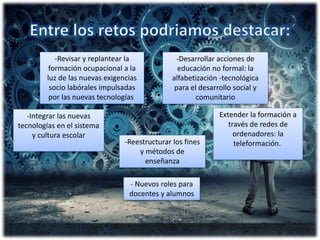 -Integrar las nuevas
tecnologías en el sistema
y cultura escolar
-Reestructurar los fines
y métodos de
enseñanza
- Nuevos roles para
docentes y alumnos
Extender la formación a
través de redes de
ordenadores: la
teleformación.
-Desarrollar acciones de
educación no formal: la
alfabetización -tecnológica
para el desarrollo social y
comunitario
-Revisar y replantear la
formación ocupacional a la
luz de las nuevas exigencias
socio labórales impulsadas
por las nuevas tecnologías
 