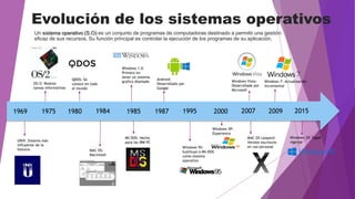 Evolución de los sistemas operativos
Un sistema operativo (S.O) es un conjunto de programas de computadoras destinado a permitir una gestión
eficaz de sus recursos. Su función principal es controlar la ejecución de los programas de su aplicación.
1969 1975 19871980 19851984 20001995 20152007 2009
UNIX: Sistema más
influyente de la
historia
OS/2: Realiza
tareas informativas
QDOS: Se
conoce en todo
el mundo
MAC OS:
Macintosh
Windows 1.0:
Primero en
tener un sistema
grafico diseñado
MS DOS: Hecho
para las IBM PC
Android:
Desarrollado por
Google
Windows 95:
Sustituyo a MS-DOS
como sistema
operativo
Windows XP:
Experience
Windows Vista:
Desarrollada por
Microsoft
MAC OS Leopard:
Versión escritorio
en uso personal
Windows 7: Actualización
incremental
Windows 10: Sigue
vigente
 
