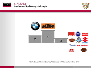 STAR Group
Bench mark* Bedienungsanleitungen




                                             1
                         2
                                                                  3




              *Quelle:   Service Fahrerhandbücher „Pflichtlektüre“ in Motorradfahrer Februar 2011


                                                                                        Volkswagen AG 18.01.2010
 