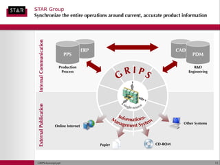 STAR Group
Synchronize the entire operations around current, accurate product information




  Internal Communication
                                             ERP                                 CAD
                                PPS                                                      PDM

                             Production                                                   R&D
                               Process                                                 Engineering

                                                                y




                                                                    x
                                                            z
  External Publication




                                                                                   Other Systems
                           Online Internet




                                                   Papier               CD-ROM




 GRIPS-Konzept.ppt                                                                                   15
 