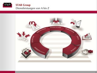 STAR Group
Dienstleistungen von A bis Z




                               5
 