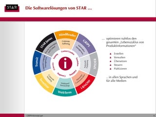 Die Softwarelösungen von STAR …




                                  … optimieren nahtlos den
                                    gesamten „Lebenszyklus von
                                    Produktinformationen“

                                       ▲ Erstellen
                                       ▲ Verwalten
                                       ▲ Übersetzen
                                       ▲ Steuern
                                       ▲ Publizieren


                                     .. in allen Sprachen und
                                     für alle Medien




GRIPS-Konzept.ppt                                                6
 