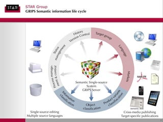 STAR Group
GRIPS Semantic information life cycle




                              Semantic Single-source
                                     System
                                  GRIPS Server




                                                             Semantic Web

 Single-source editing                                   Cross-media publishing
Multiple source languages                              Target-specific publications
                                                                                      7
 