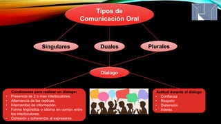 Tipos de
Comunicación Oral
Singulares Duales Plurales
Dialogo
Condiciones para realizar un dialogo:
• Presencia de 2 o mas...