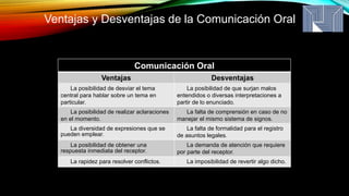 Ventajas y Desventajas de la Comunicación Oral
Comunicación Oral
Ventajas Desventajas
La posibilidad de desviar el tema
ce...