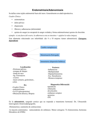 Endometriosis/Adenomiosis
Se define como tejido endometrial fuera del utero. Generalmente en edad reproductiva.
Cuadro Clinico:
   •     asintomaticas
   •     dolor pelvico
   •     dispareunia
   •     fibrosis y adherencias (deformidad)
   •     quistes de sangre (se encapsula la sangre oxidada y forma endometriomas) quistes de chocolate.
ejemplo: si esta fuera del ovario, la adherencia esta en intestino-> epiplon la rodea (migra).
Esta altamente relacionado con infertilidad. (de 8 a 10 mujeres tienen edometriosis). Estrogeno
dependiente


                                               Cambio metaplasicos


         Endometriosis
                                            Menstruación Retrogada
            Teorias

                                            Inmunitaria (dispersión linfática)

                  Localización:                              Factores:
       -Peritoneo pélvico                              -Inflamacion
       -trompas de falopio                             -Multipariedad
       -fondo de saco                                  -Hiperpolimenorrea
       -lig. Úterosacros                               -Fac. Heredirarios
       -ovarios                                        -Menarca temprano
       -tracto urinario, gestrointest.,
       colon.
                      Dx:                                  Diagnostico Diferencial:
       -Cuadro Clinico                                -apendicitis
       -endometriomas                                 -chlamydia
       -Ca125 (glucoproteina)                         -diverticulitis
       -Obseración directa y Biopsia                  -embarazo ectopico
                                                      -gonorrea
                                                      -EPI

En la adenomiosis, sangrado cronico que no responde a tratamiento hormonal. Dx. Ultrasonido
transvaginal o histerosalpingografia.
-Dismenorrea y aunmento de contracciones
-la mayoria asintomatica       (antecendentes de embarazo. Menor estrogeno. Tx histerectomia, hormonas
liberadores de GNRh)
 