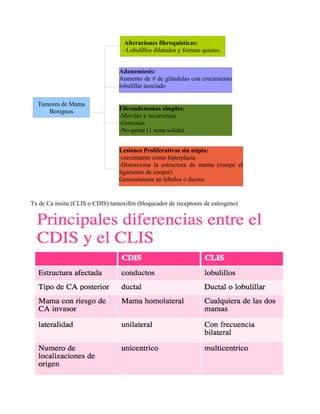 Alteraciones fibroquisticas:
                                   -Lobulillos dilatados y forman quistes.


                                 Adenomiosis:
                                 Aumento de # de glándulas con crecimiento
                                 lobulillar asociado

  Tumores de Mama
     Benignos                    Fibroadenomas simples:
                                 -Moviles y recurrentes
                                 -Gomosos
                                 -No quitar (1 zona solida)


                                 Lesiones Proliferativas sin atipia:
                                 -crecimiento como hiperplasia
                                 -Distorciona la estructura de mama (rompe el
                                 ligamento de cooper)
                                 Generalmente en lobulos o ductos


Tx de Ca insitu (CLIS o CDIS) tamoxifen (bloqueador de receptores de estrogeno)
 